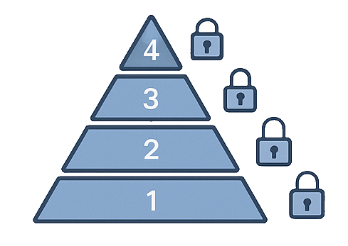 Access control